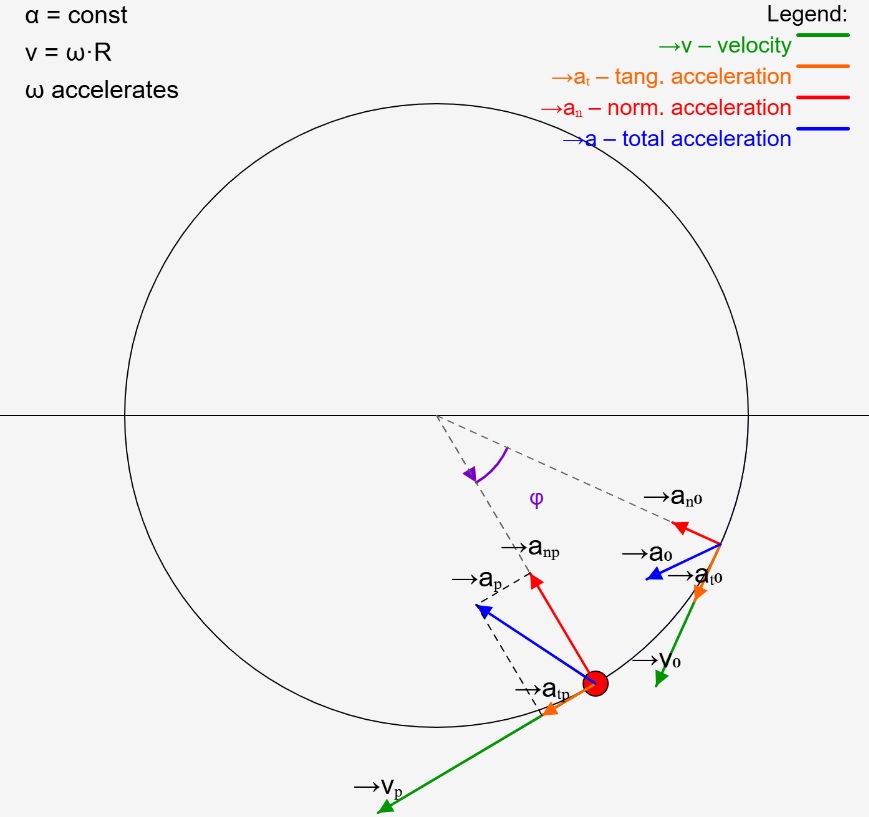 Uniformly accelerated circular motion